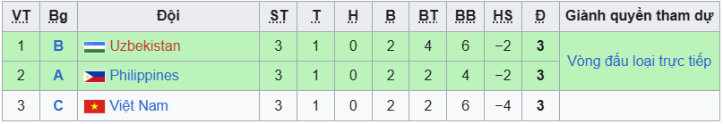 Bảng xếp hạng chung cuộc Giải vô địch bóng đá nữ châu Á 2026 - Ảnh 2.