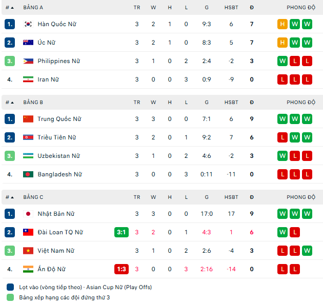 Kết quả bóng đá Giải vô địch bóng đá nữ châu Á 2026 - Ảnh 2.