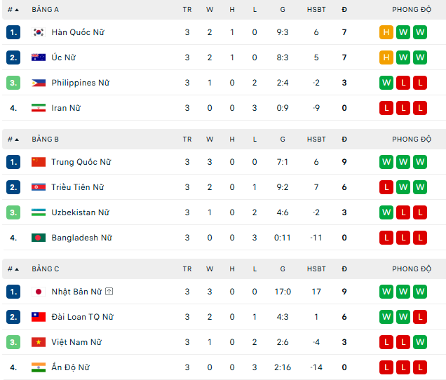 Bảng xếp hạng chung cuộc Giải vô địch bóng đá nữ châu Á 2026 - Ảnh 1.