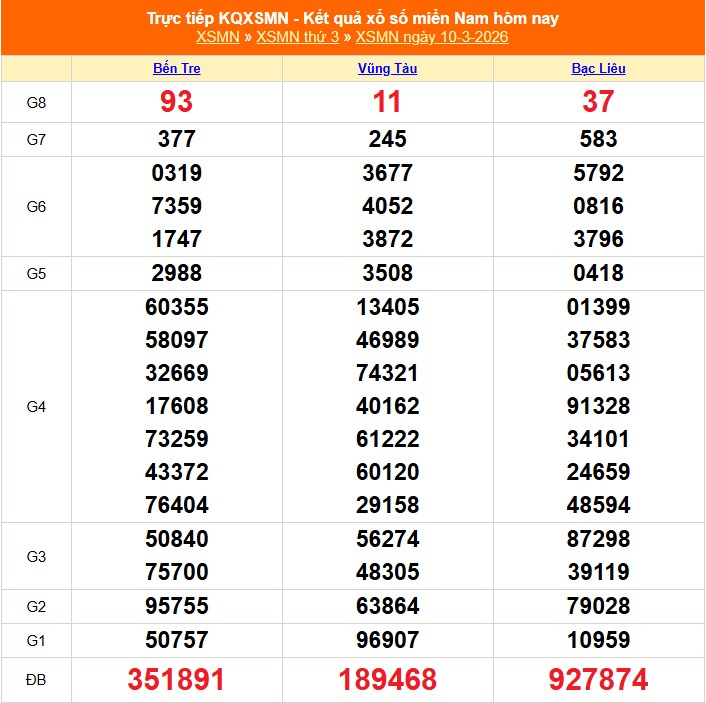 XSMN 11/3 - Kết quả xổ số miền Nam hôm nay 11/3/2026 - Trực tiếp xổ số hôm nay ngày 11 tháng 3 - Ảnh 1.