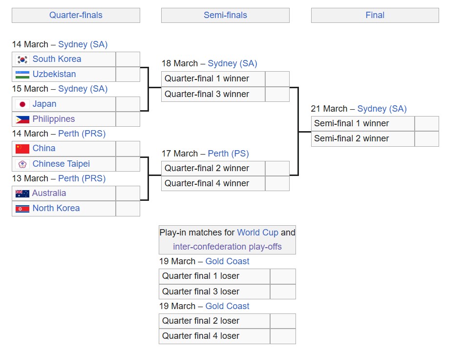 Xác định 4 trận tứ kết Asian Cup nữ và phân nhánh 2 trận play-in tranh vé dự World Cup  - Ảnh 2.