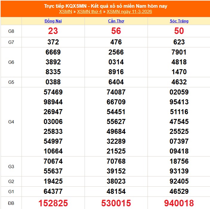 XSMN 12/3 - Kết quả xổ số miền Nam hôm nay 12/3/2026 - Trực tiếp xổ số hôm nay ngày 12 tháng 3 - Ảnh 1.