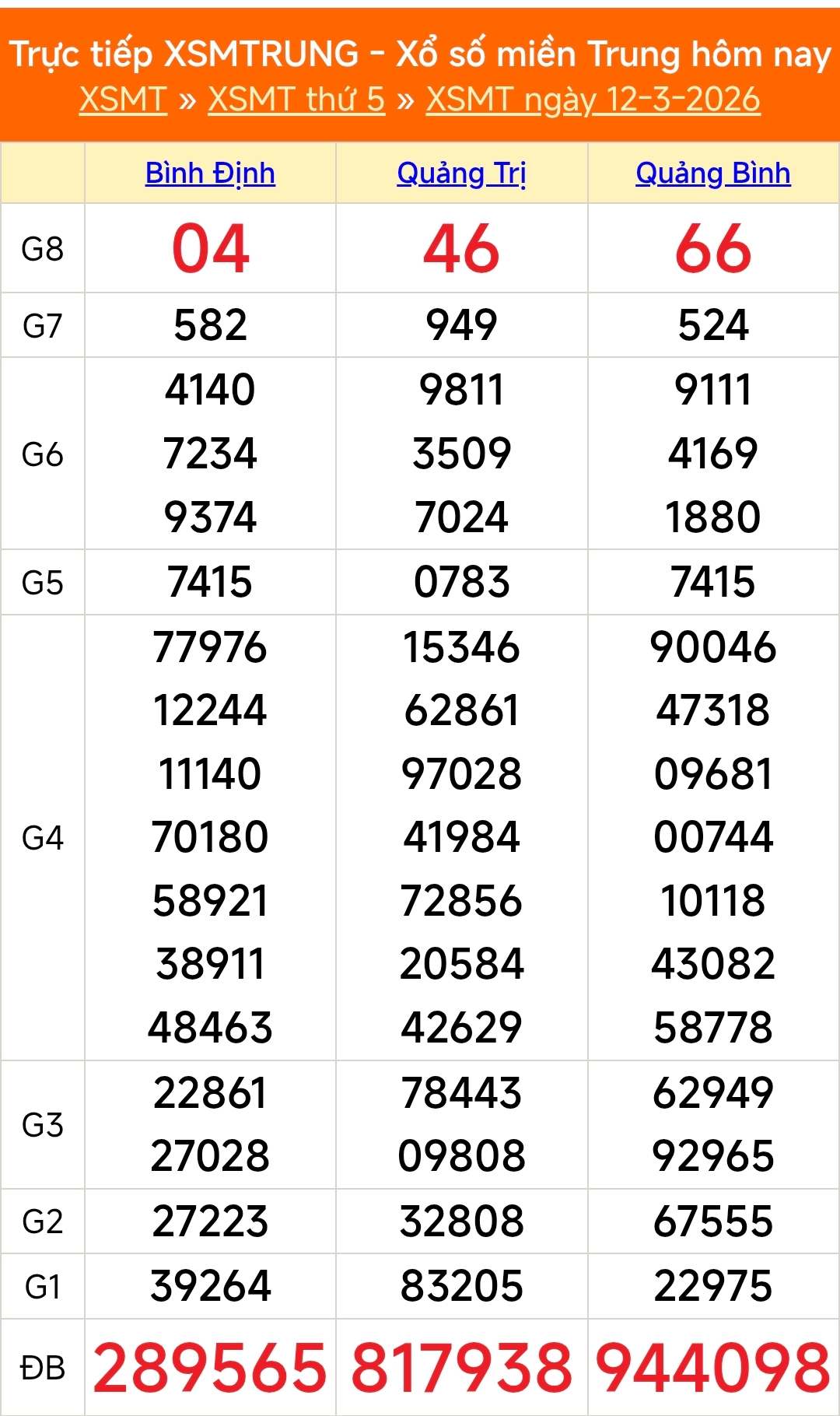 XSMT 12/3 - Kết quả xổ số miền Trung hôm nay 12/3/2026 - Kết quả XSMT thứ Năm ngày 12 tháng 3 - Ảnh 1.