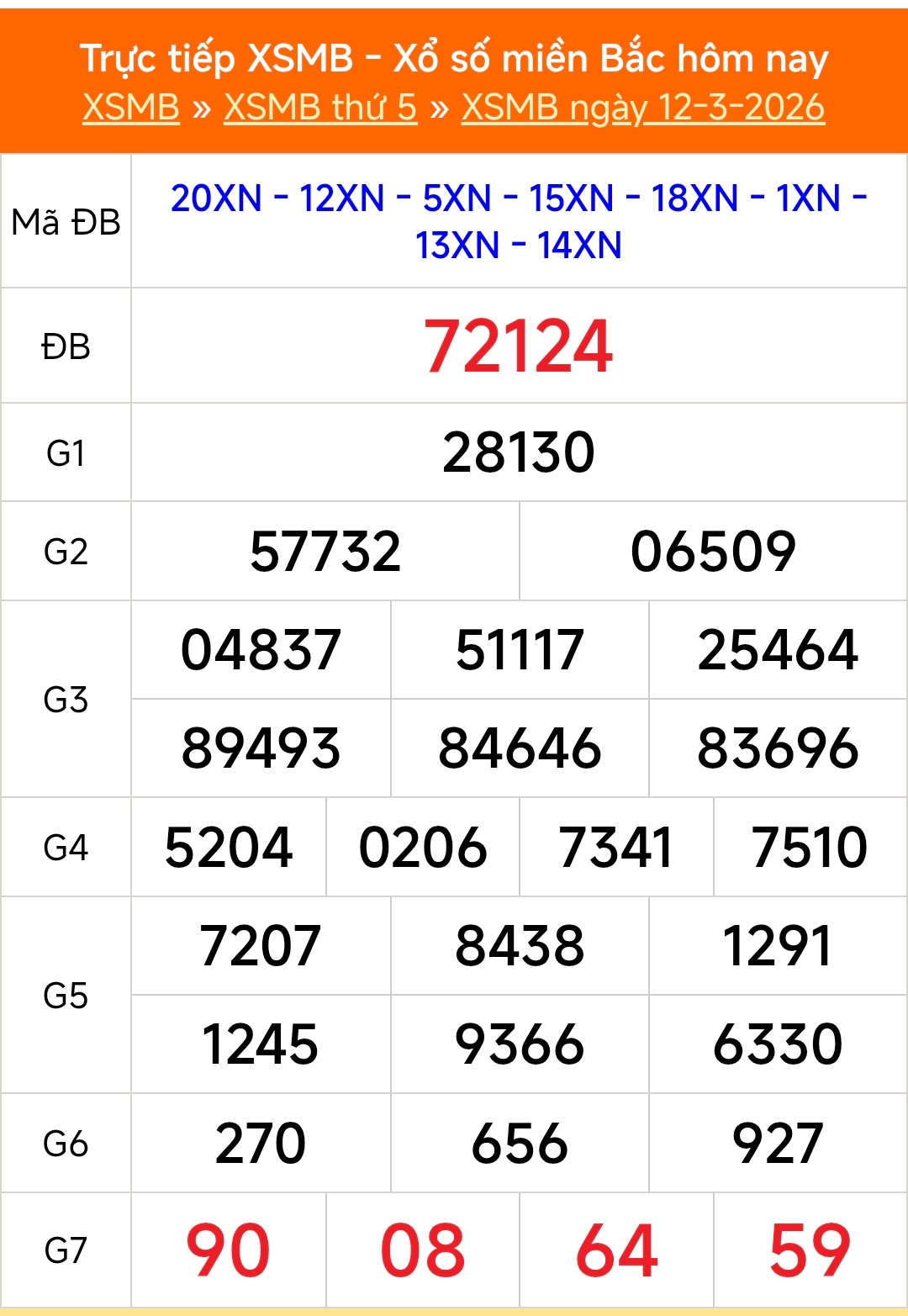 XSMB 12/3 - Kết quả Xổ số miền Bắc hôm nay 12/3/2026 - Kết quả XSMB thứ Năm ngày 12 tháng 3 - Ảnh 1.