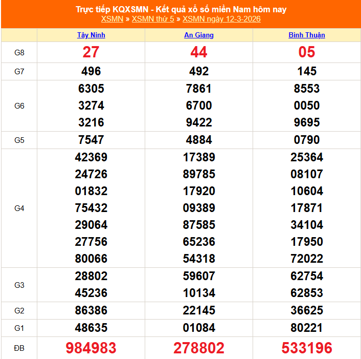 XSMN 13/3 - Kết quả xổ số miền Nam hôm nay 13/3/2026 - Trực tiếp xổ số hôm nay ngày 13 tháng 3 - Ảnh 1.