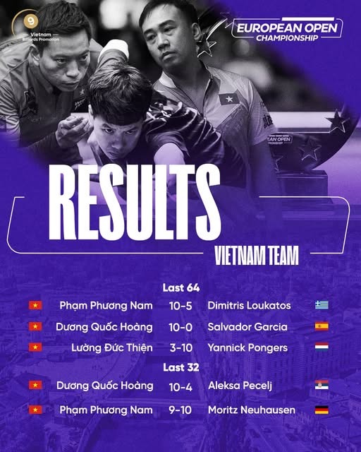 Đội Việt Nam chỉ còn duy nhất 1 cơ thủ ở vòng Last 16 giải billards tại châu Âu - Ảnh 1.