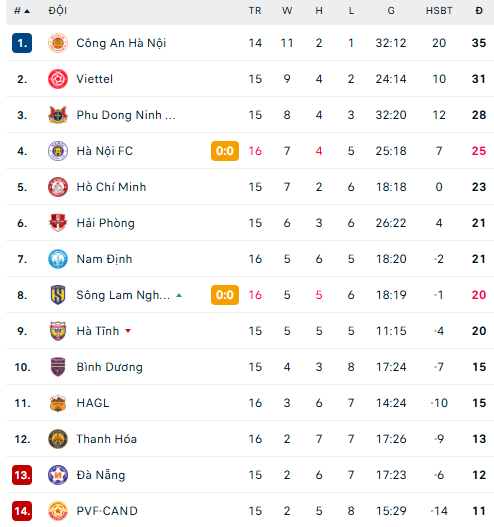 Bảng xếp hạng bóng đá V-League mùa giải 2025/26 vòng 10 - Ảnh 1.