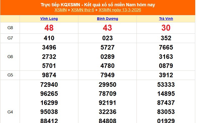 XSMN 13/3 - Kết quả xổ số miền Nam hôm nay 13/3/2026 - Trực tiếp XSMN ngày 13 tháng 3