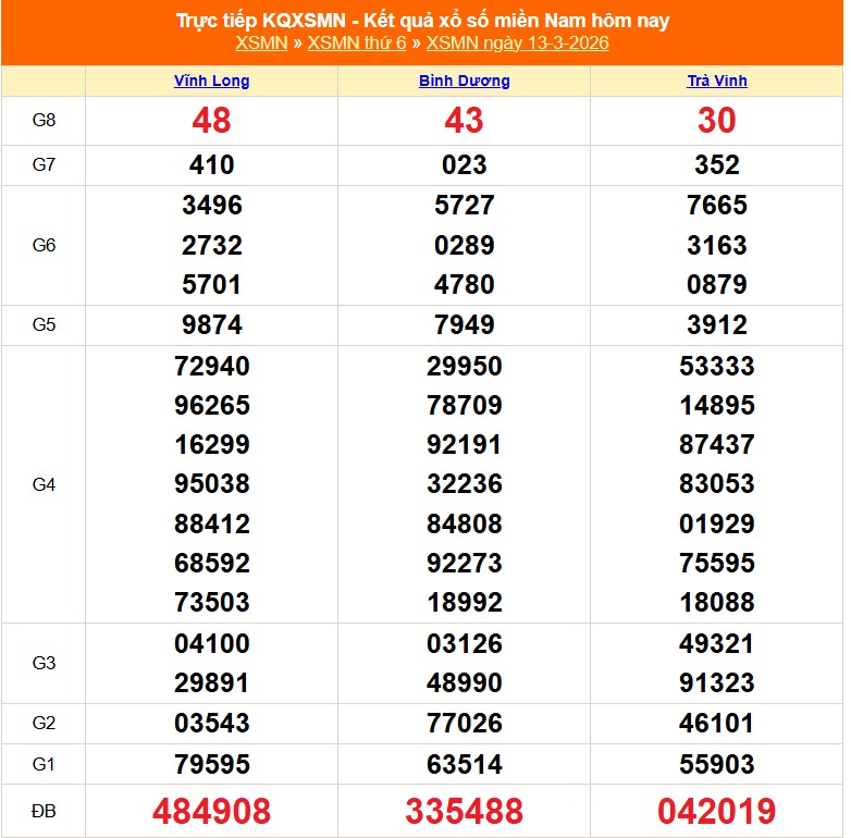 XSMN 13/3 - Kết quả xổ số miền Nam hôm nay 13/3/2026 - Trực tiếp XSMN ngày 13 tháng 3 - Ảnh 1.