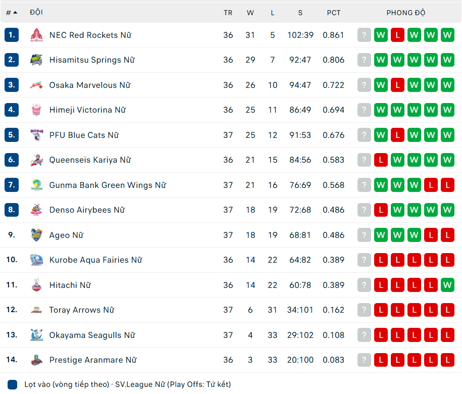 Thanh Thúy vượt qua Bích Thủy, Gunma Green Wings duy trì chuỗi trận thắng thuyết phục - Ảnh 2.