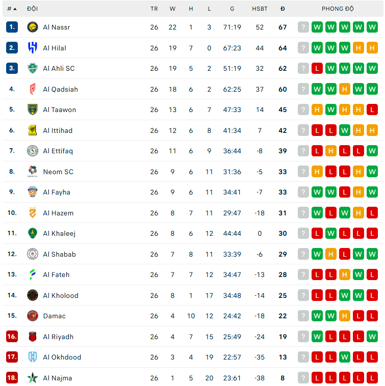 Bảng xếp hạng Saudi Pro League