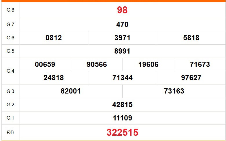 XSKG 15/3 - Kết quả xổ số Kiên Giang hôm nay 15/3/2026 - Trực tiếp xổ số hôm nay ngày 15 tháng 3