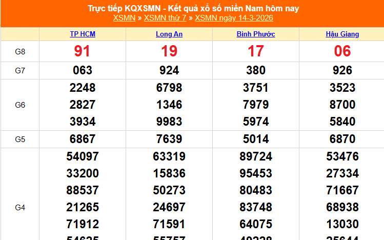 XSMN 15/3 - Kết quả xổ số miền Nam hôm nay 15/3/2026 - Trực tiếp xổ số hôm nay ngày 15 tháng 3