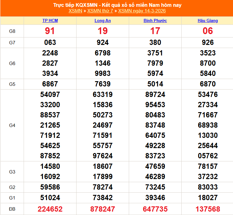 XSMN 15/3 - Kết quả xổ số miền Nam hôm nay 15/3/2026 - Trực tiếp xổ số hôm nay ngày 15 tháng 3 - Ảnh 1. XSMN 15/3 - Kết quả xổ số miền Nam hôm nay 15/3/2026 - Trực tiếp xổ số hôm nay ngày 15 tháng 3 - Ảnh 1.
