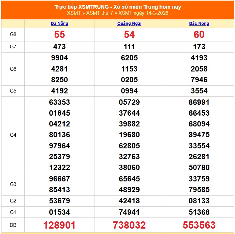 XSMT 15/3 - Kết quả xổ số miền Trung hôm nay 15/3/2026 - Trực tiếp xổ số hôm nay ngày 15 tháng 3 - Ảnh 1.
