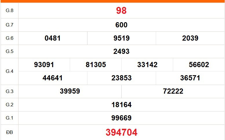 XSTG 15/3 - Kết quả xổ số Tiền Giang hôm nay 15/3/2026 - Trực tiếp xổ số hôm nay ngày 15 tháng 3