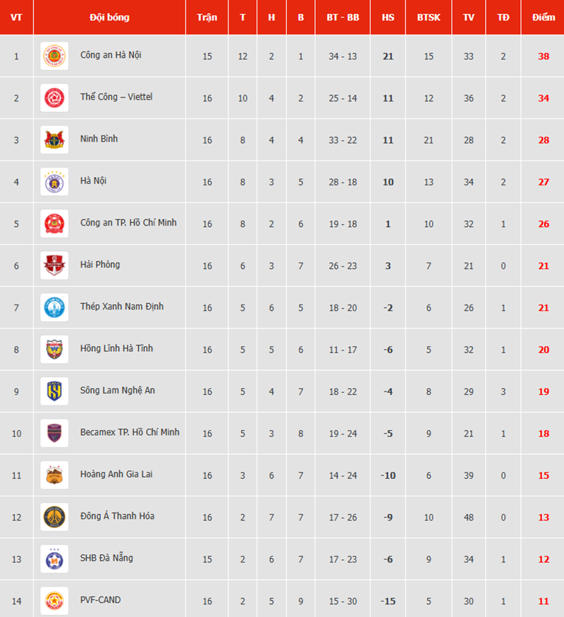 Ngoại binh tỏa sáng, Thể Công Viettel tiếp tục đua vô địch V-League với CAHN - Ảnh 5. Ngoại binh tỏa sáng, Thể Công Viettel tiếp tục đua vô địch V-League với CAHN - Ảnh 5.