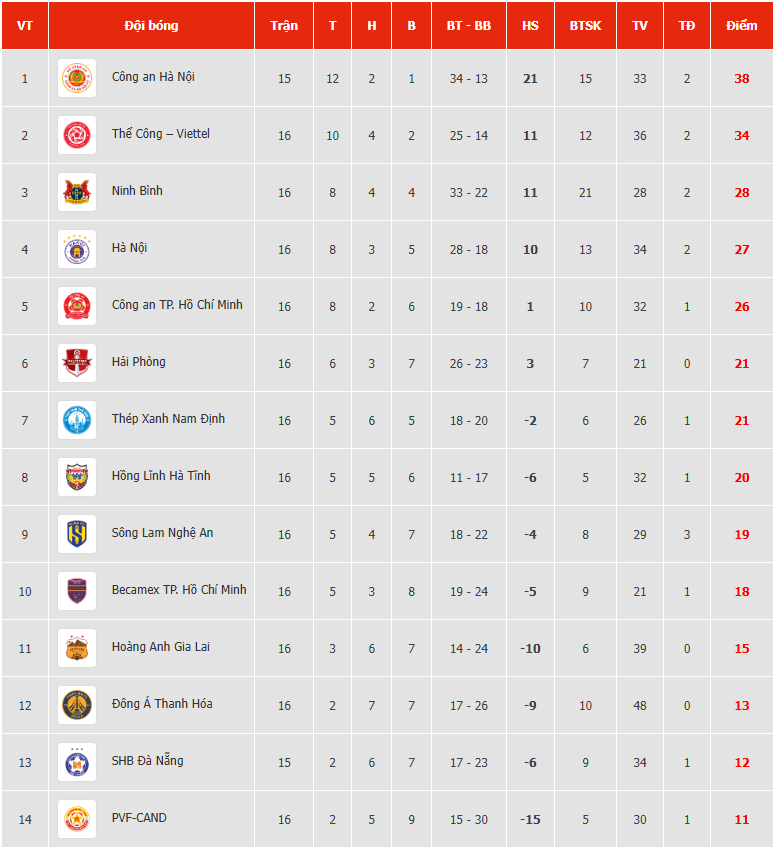 Kết quả V-League vòng 16 mùa giải 2025/2026 mới nhất - Ảnh 1.