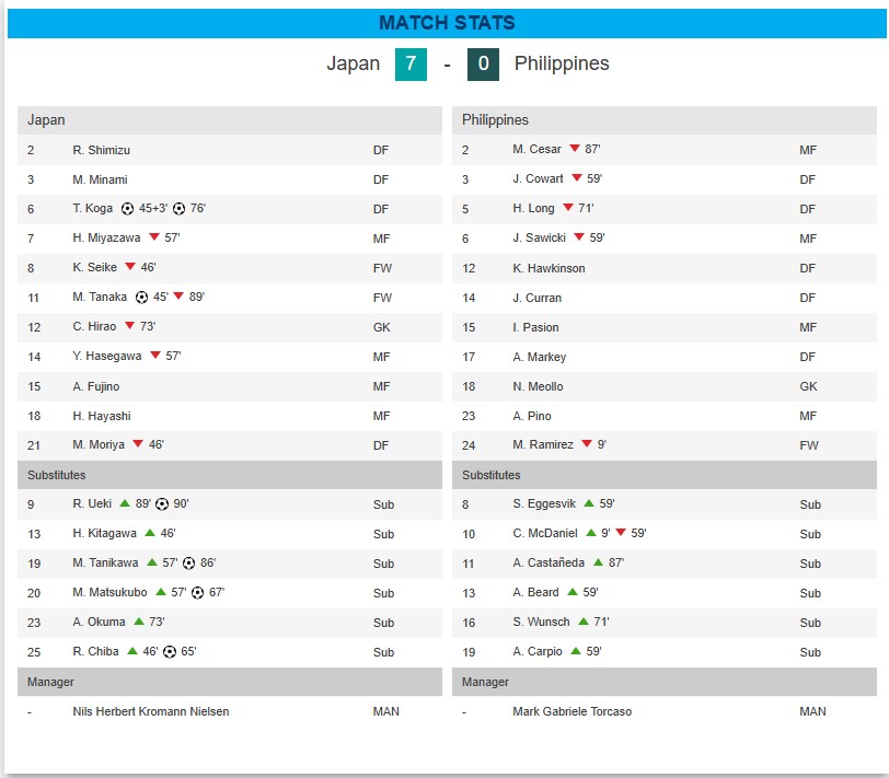 Tung 50 cú sút, ĐT Nhật Bản thắng ĐKVĐ SEA Games 7-0 và đoạt vé dự World Cup nữ - Ảnh 3. Tung 50 cú sút, ĐT Nhật Bản thắng ĐKVĐ SEA Games 7-0 và đoạt vé dự World Cup nữ - Ảnh 3.