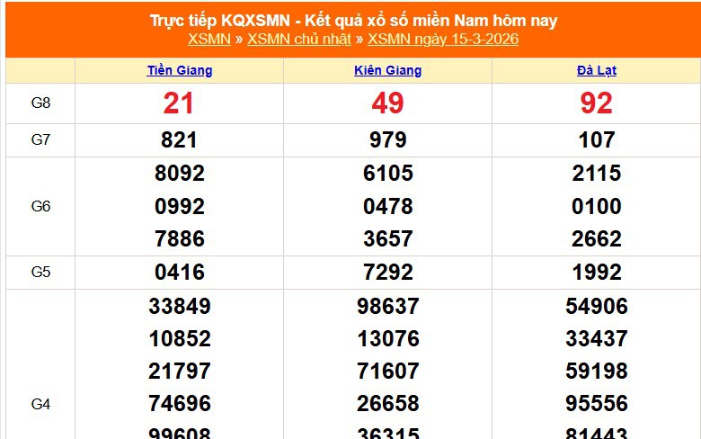 XSMN 15/3 - Kết quả xổ số miền Nam hôm nay 15/3/2026 - Trực tiếp XSMN ngày 15 tháng 3