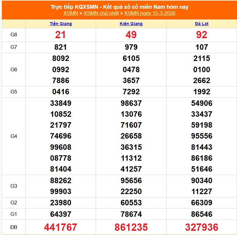 XSMN 16/3 - Kết quả xổ số miền Nam hôm nay 16/3/2026 - Trực tiếp xổ số hôm nay ngày 16 tháng 3 - Ảnh 1.