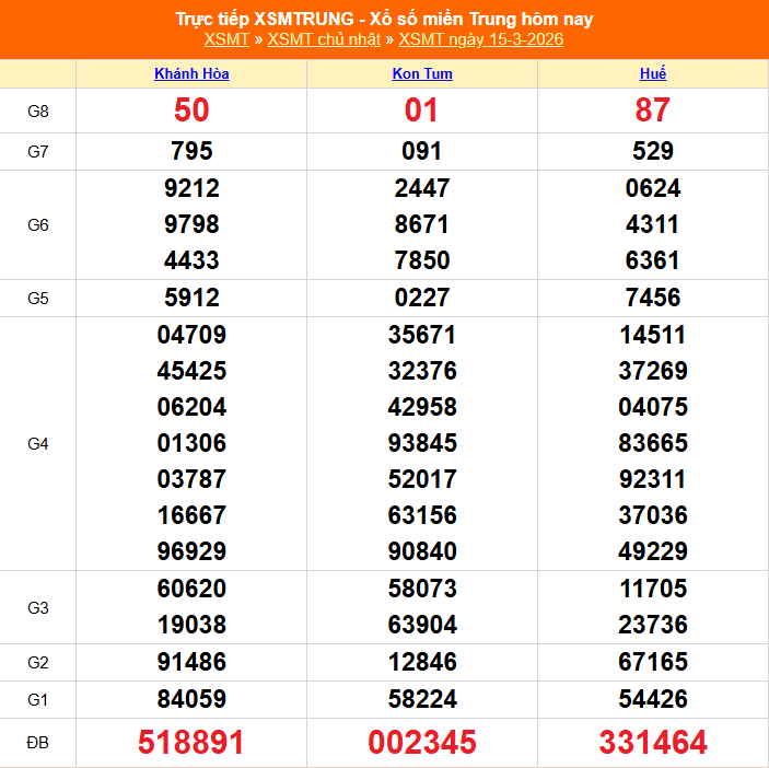 XSMT 15/3 - Kết quả xổ số miền Trung hôm nay 15/3/2026 - Kết quả XSMT Chủ Nhật ngày 15 tháng 3 - Ảnh 1.