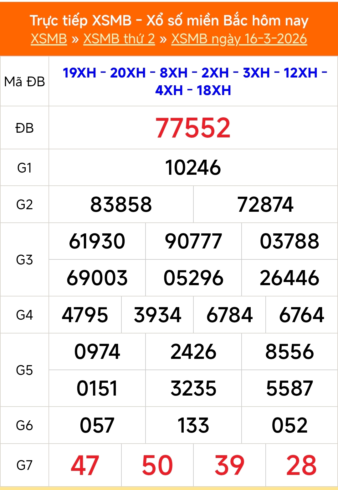 XSMB 16/3 - Kết quả Xổ số miền Bắc hôm nay 16/3/2026 - Kết quả XSMB thứ Hai ngày 16 tháng 3 - Ảnh 1.
