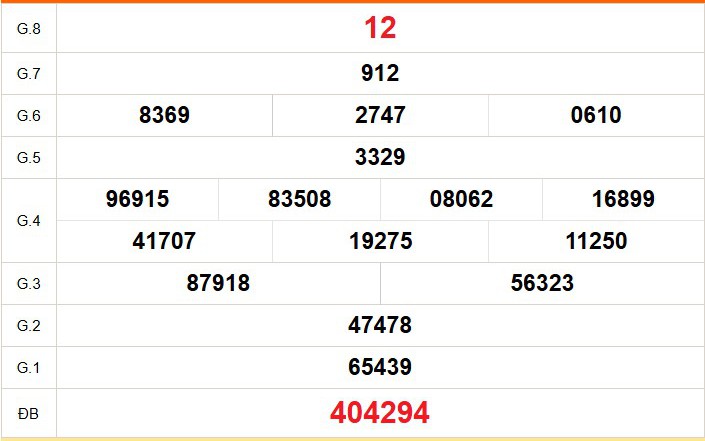 XSBT 17/3 - Kết quả Xổ số Bến Tre hôm nay 17/3/2026 - Trực tiếp xổ số hôm nay ngày 17 tháng 3