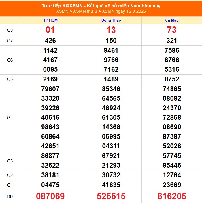 XSMN 17/3 - Kết quả xổ số miền Nam hôm nay 17/3/2026 - Trực tiếp xổ số hôm nay ngày 17 tháng 3 - Ảnh 1.