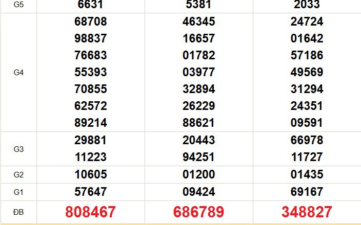 XSMN 17/3 - Kết quả xổ số miền Nam hôm nay 17/3/2026 - Trực tiếp xổ số hôm nay ngày 17 tháng 3