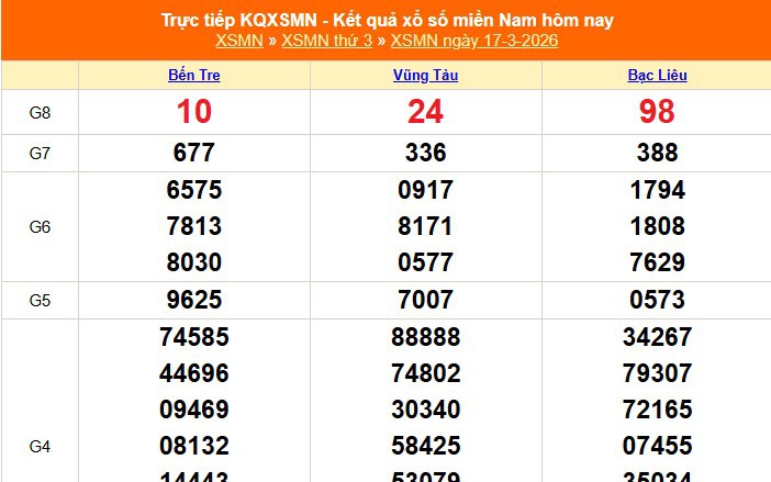 XSMN 17/3 - Kết quả xổ số miền Nam hôm nay 17/3/2026 - Trực tiếp XSMN ngày 17 tháng 3