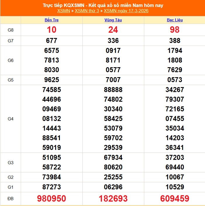 XSMN 18/3 - Kết quả xổ số miền Nam hôm nay 18/3/2026 - Trực tiếp xổ số hôm nay ngày 18 tháng 3 - Ảnh 1.