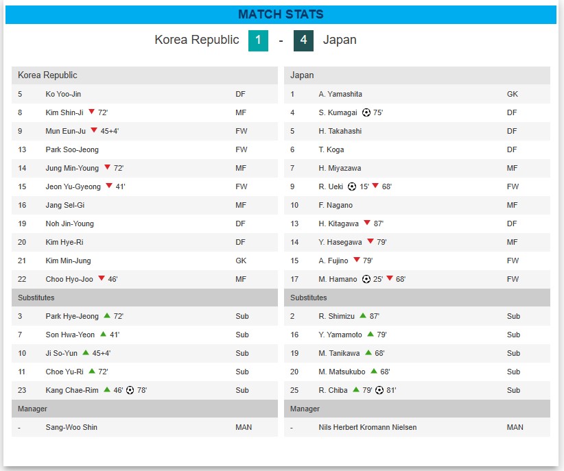 Xác định cặp chung kết giải bóng đá nữ vô địch châu Á 2026 - Ảnh 3.