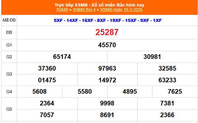 XSMB 18/3 - Kết quả Xổ số miền Bắc hôm nay 18/3/2026 - Kết quả XSMB thứ Tư ngày 18 tháng 3