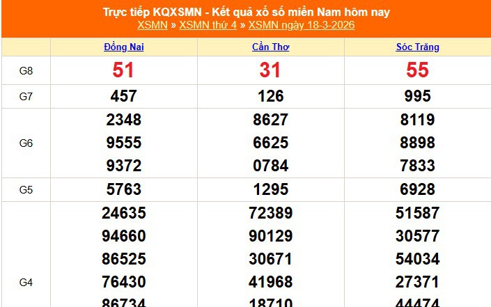 XSMN 18/3 - Kết quả xổ số miền Nam hôm nay 18/3/2026 - Trực tiếp XSMN ngày 18 tháng 3