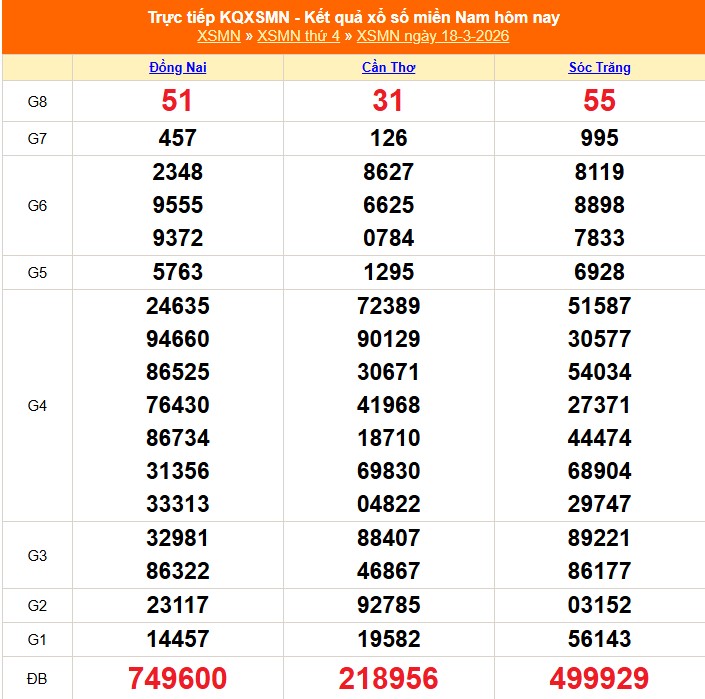 XSMN 19/3 - Kết quả xổ số miền Nam hôm nay 19/3/2026 - Trực tiếp xổ số hôm nay ngày 19 tháng 3 - Ảnh 1.