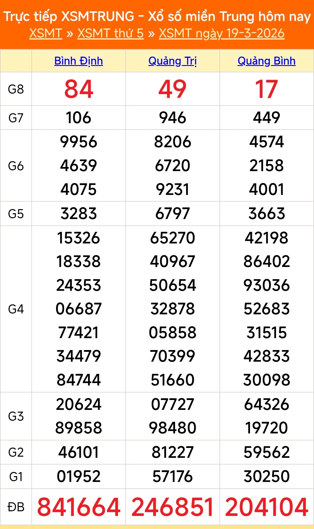 XSMT 19/3 - Kết quả xổ số miền Trung hôm nay 19/3/2026 - Kết quả XSMT thứ Năm ngày 19 tháng 3 - Ảnh 1.