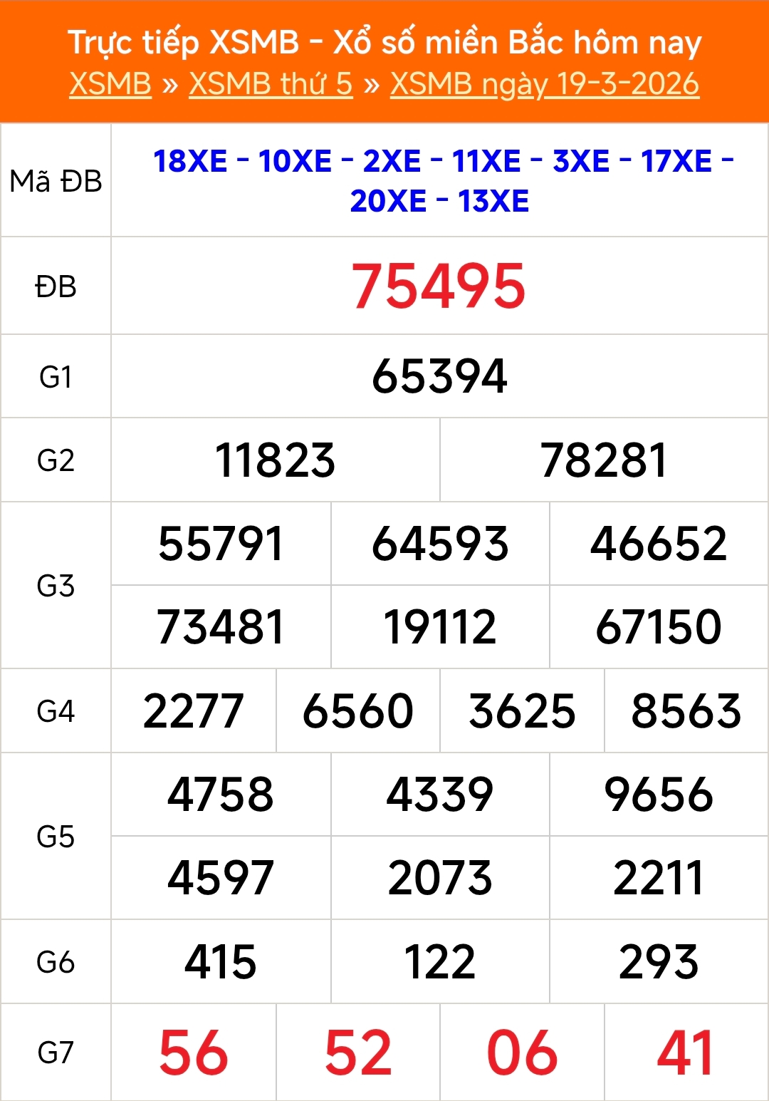 XSMB 19/3 - Kết quả Xổ số miền Bắc hôm nay 19/3/2026 - Kết quả XSMB thứ Năm ngày 19 tháng 3 - Ảnh 1.