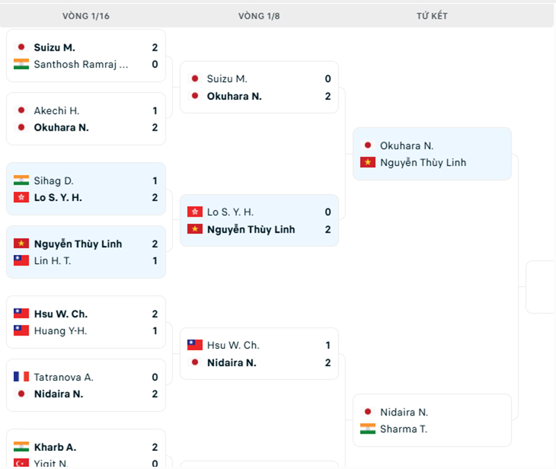 Hoa khôi cầu lông Việt Nam thẳng tiến vào tứ kết Orleans Masters, chạm trán đối thủ Top 20 thế giới - Ảnh 2.