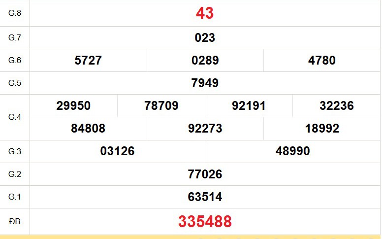 XSBD 20/3 - Kết quả xổ số Bình Dương hôm nay 20/3/2026 - Trực tiếp xổ số hôm nay ngày 20 tháng 3