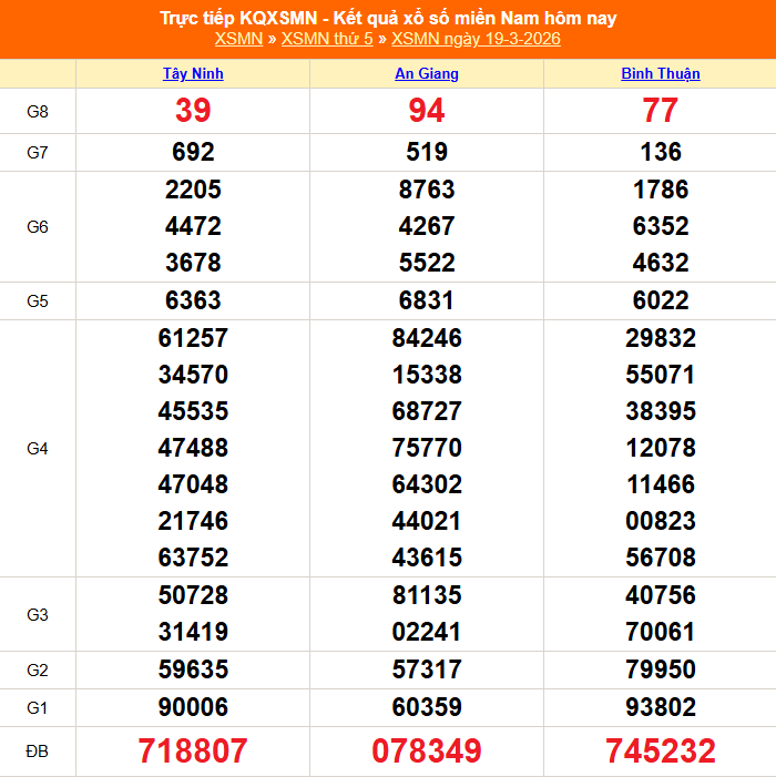 XSMN 20/3 - Kết quả xổ số miền Nam hôm nay 20/3/2026 - Trực tiếp xổ số hôm nay ngày 20 tháng 3 - Ảnh 1.