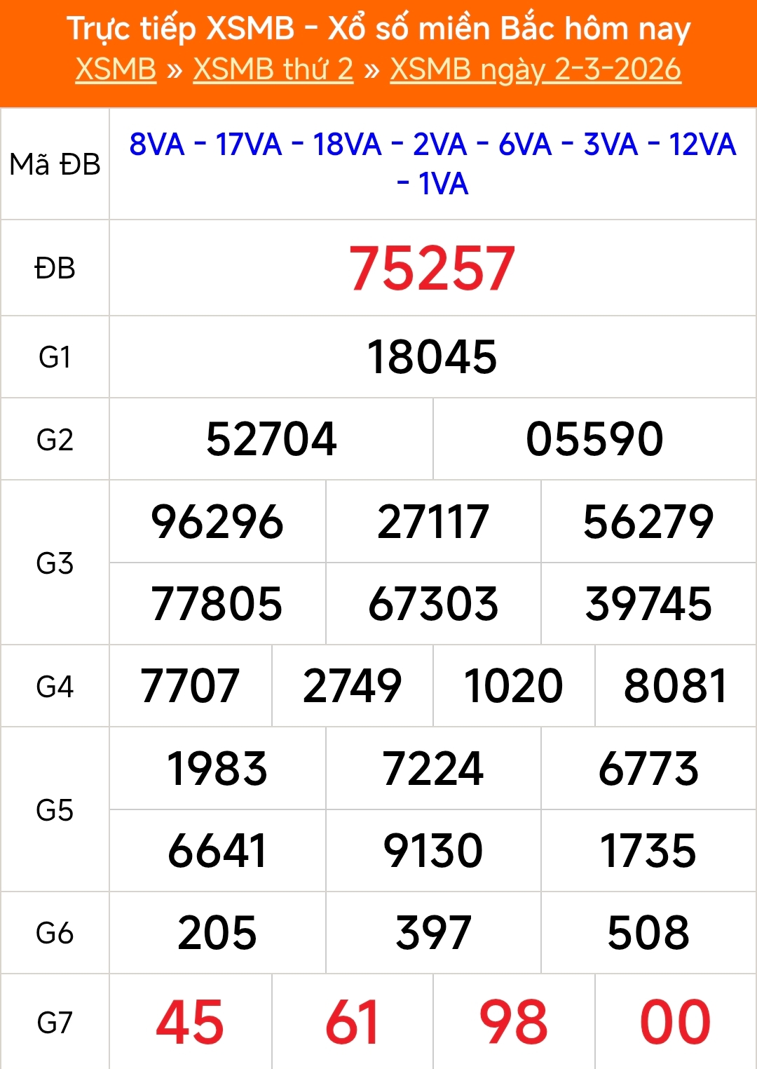 XSMB 2/3 - Kết quả Xổ số miền Bắc hôm nay 2/3/2026 - Kết quả XSMB thứ Hai ngày 2 tháng 3 - Ảnh 1.