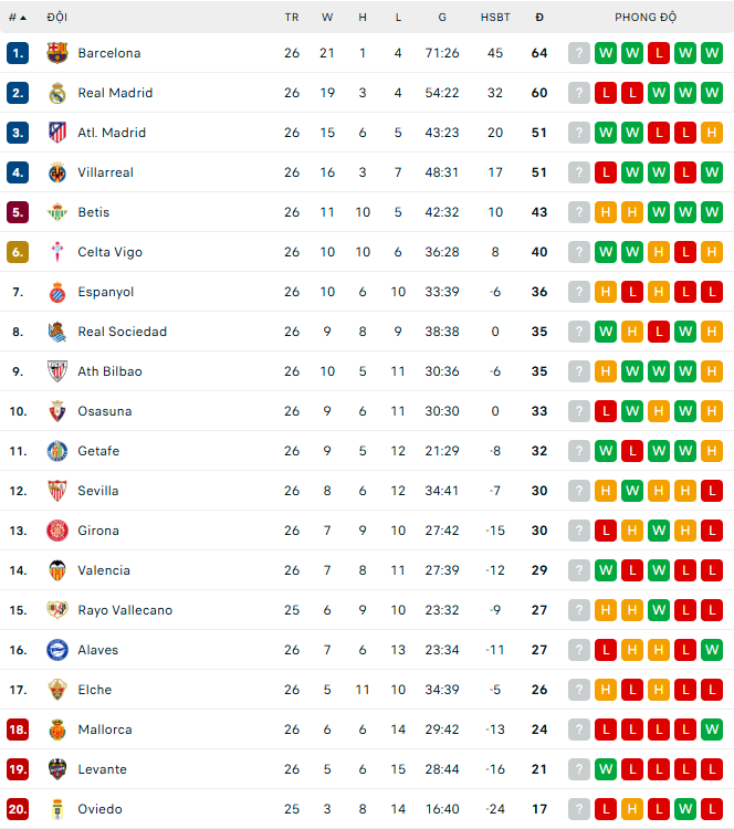 Real Madrid thua sốc ngay tại Bernabeu, bị Barca bỏ xa 4 điểm ở La Liga - Ảnh 2.