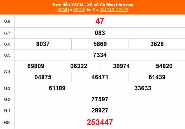 XSCM 2/3 - Kết quả xổ số Cà Mau hôm nay 2/3/2026 - Trực tiếp XSCM ngày 2 tháng 3 - Ảnh 1.
