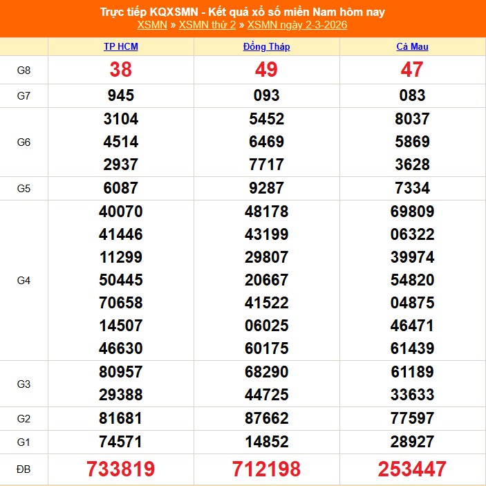 XSMN 3/3 - Kết quả xổ số miền Nam hôm nay 3/3/2026 - Trực tiếp xổ số hôm nay ngày 3 tháng 3 - Ảnh 1.