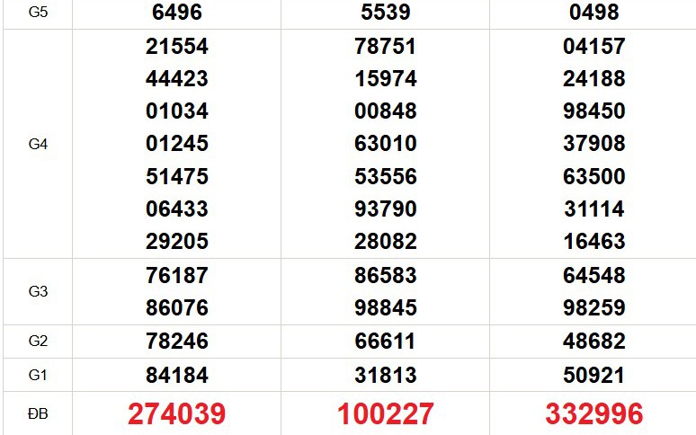 XSMN 3/3 - Kết quả xổ số miền Nam hôm nay 3/3/2026 - Trực tiếp xổ số hôm nay ngày 3 tháng 3