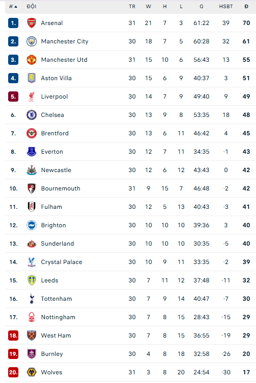 Kết quả bóng đá Ngoại hạng Anh vòng 31 mới nhất: MU mất điểm - Ảnh 1. Kết quả bóng đá Ngoại hạng Anh vòng 31 mới nhất - Ảnh 1.