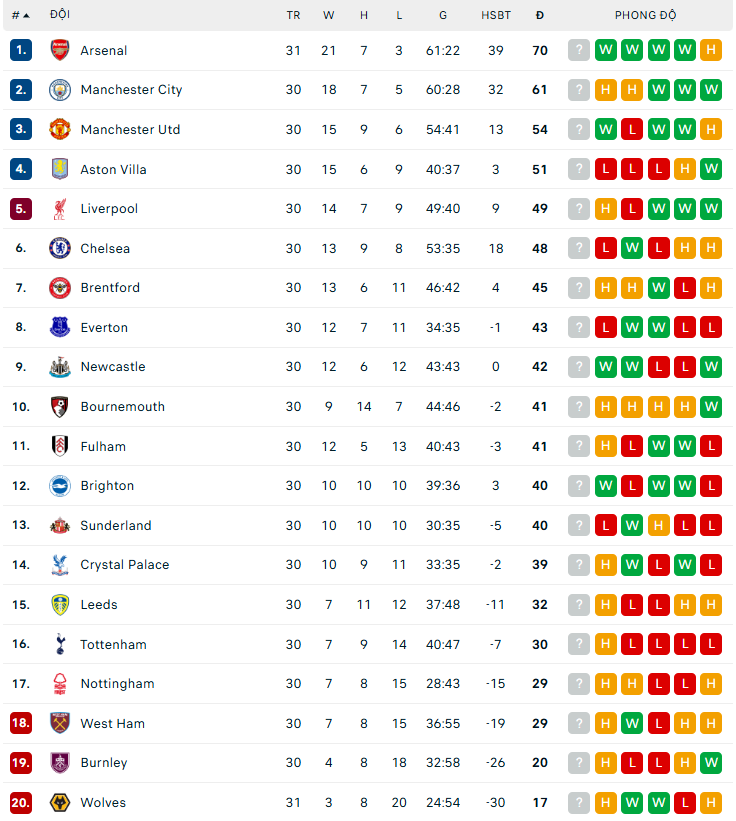 Lịch thi đấu Ngoại hạng Anh mùa giải 2025-26 vòng 31 - Ảnh 2.