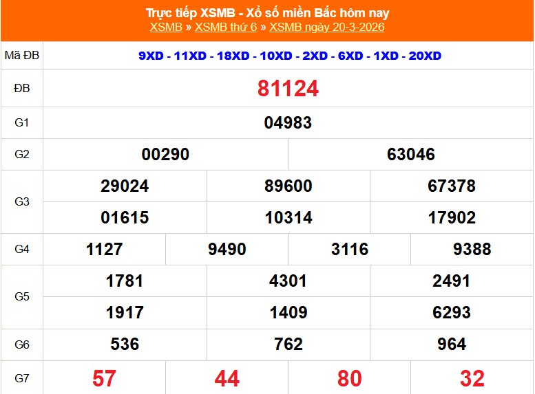XSMB 21/3 - Kết quả Xổ số miền Bắc hôm nay 21/3/2026 - Trực tiếp xổ số hôm nay ngày 21 tháng 3 - Ảnh 1.
