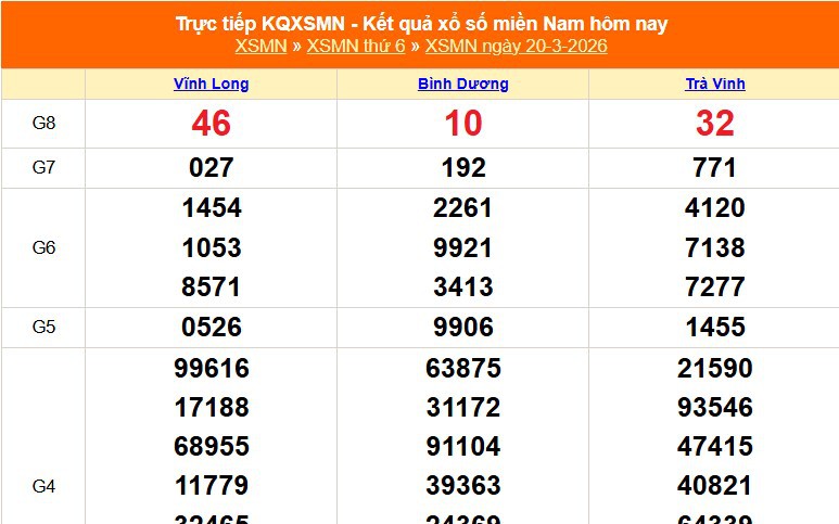 XSMN 20/3 - Kết quả xổ số miền Nam hôm nay 20/3/2026 - Trực tiếp XSMN ngày 20 tháng 3